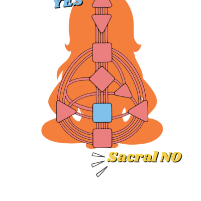 Human design body graph with sacral defined. Sacral YES and Sacral NO are shown in the picture.