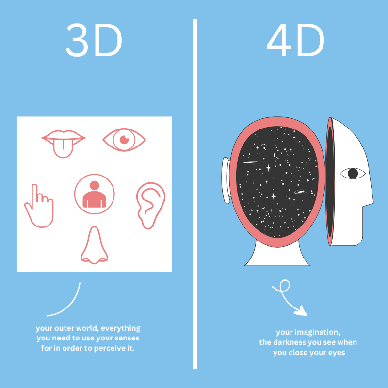 image of one side saying "3D" and the other side saying "4D" with a line down the middle. The 3D side shows the senses as different emojis including an eye, mouth, nose, ear, and hand. There is bottom text on this side that reads "your outer world, everything you need to use your senses for in order to perceive it.". On the 4D side it is an image of a head with the face off to the side revealing an internal galaxy representing the imagination. There is text on the bottom of this side saying "your imagination. the darkness you see when you close your eyes" law of assumption 101. 